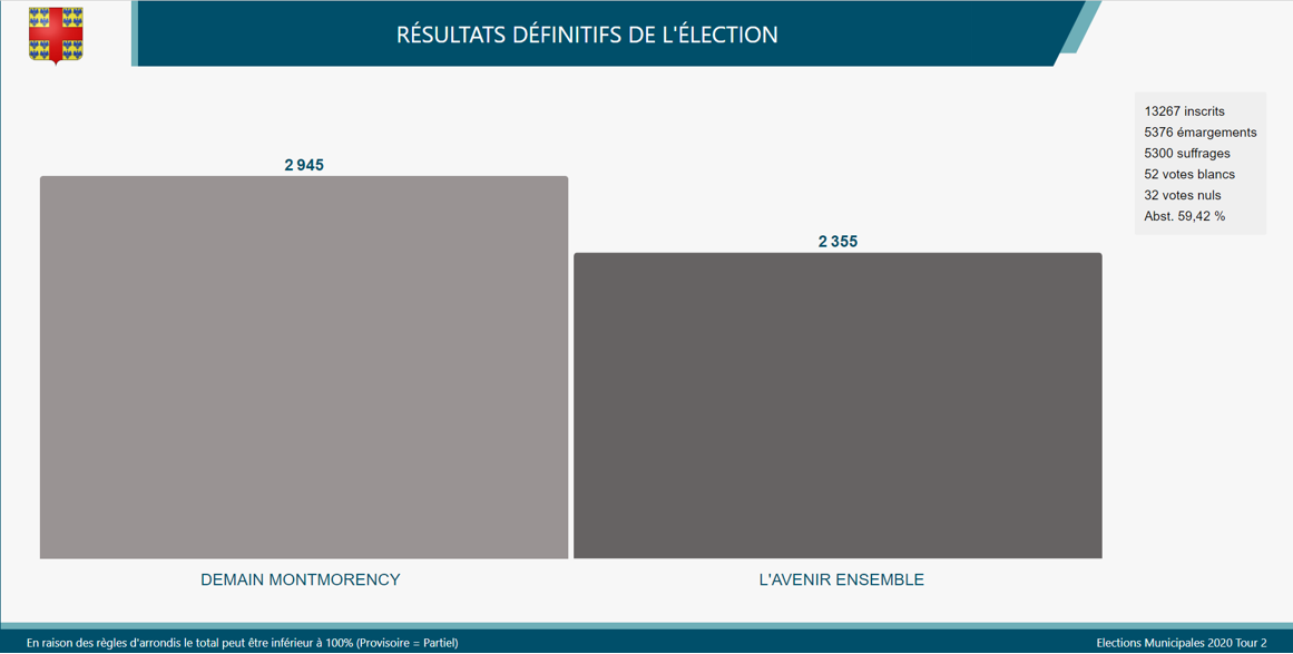 Second tour - résultats