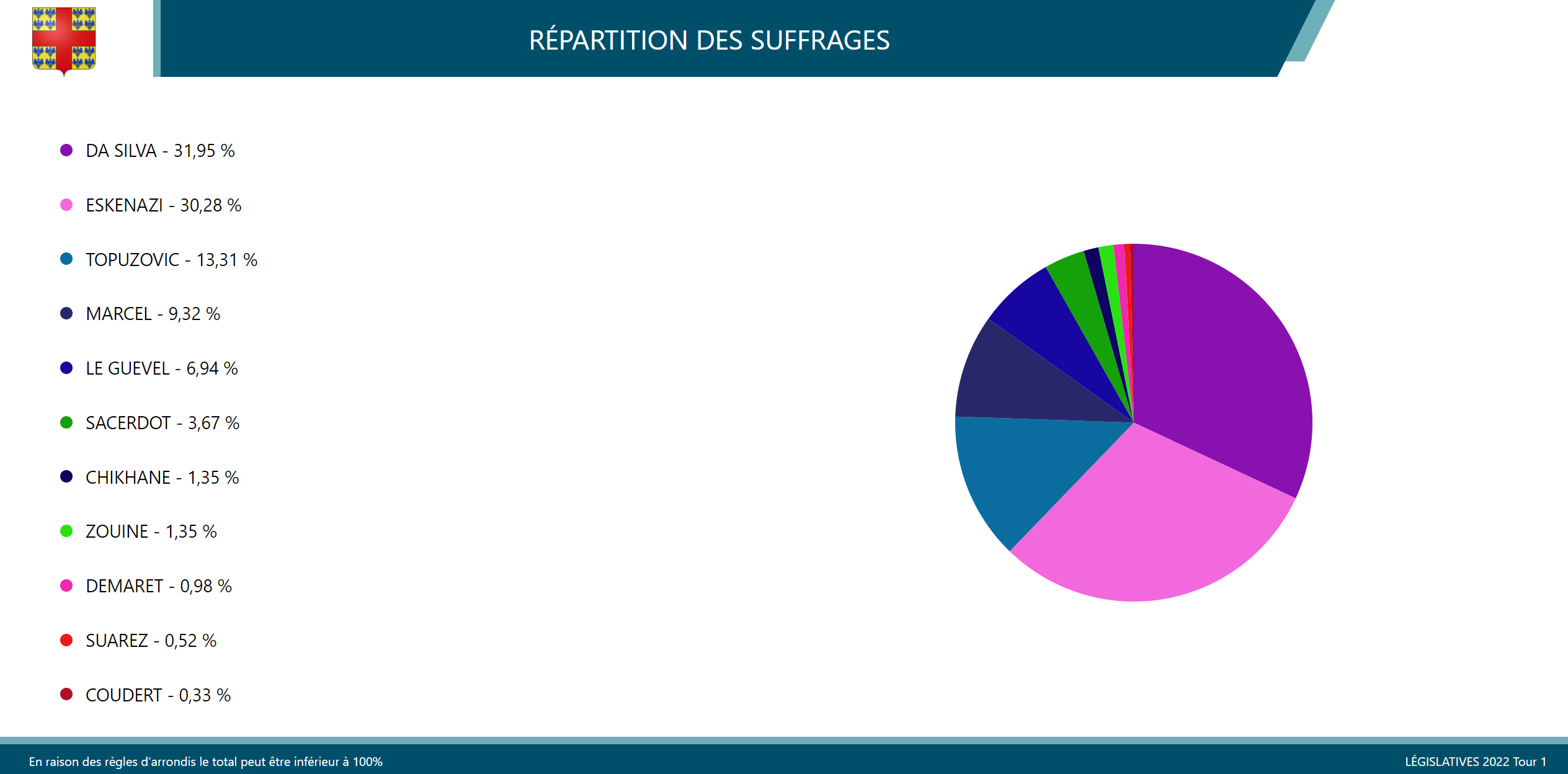 résultats élections législatives 2022