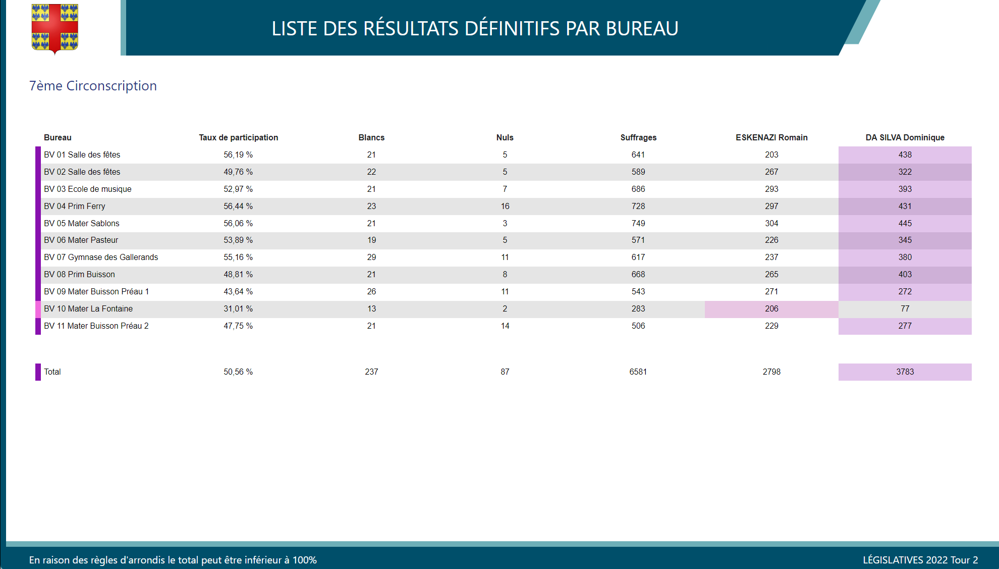 résultats élections législatives 2022