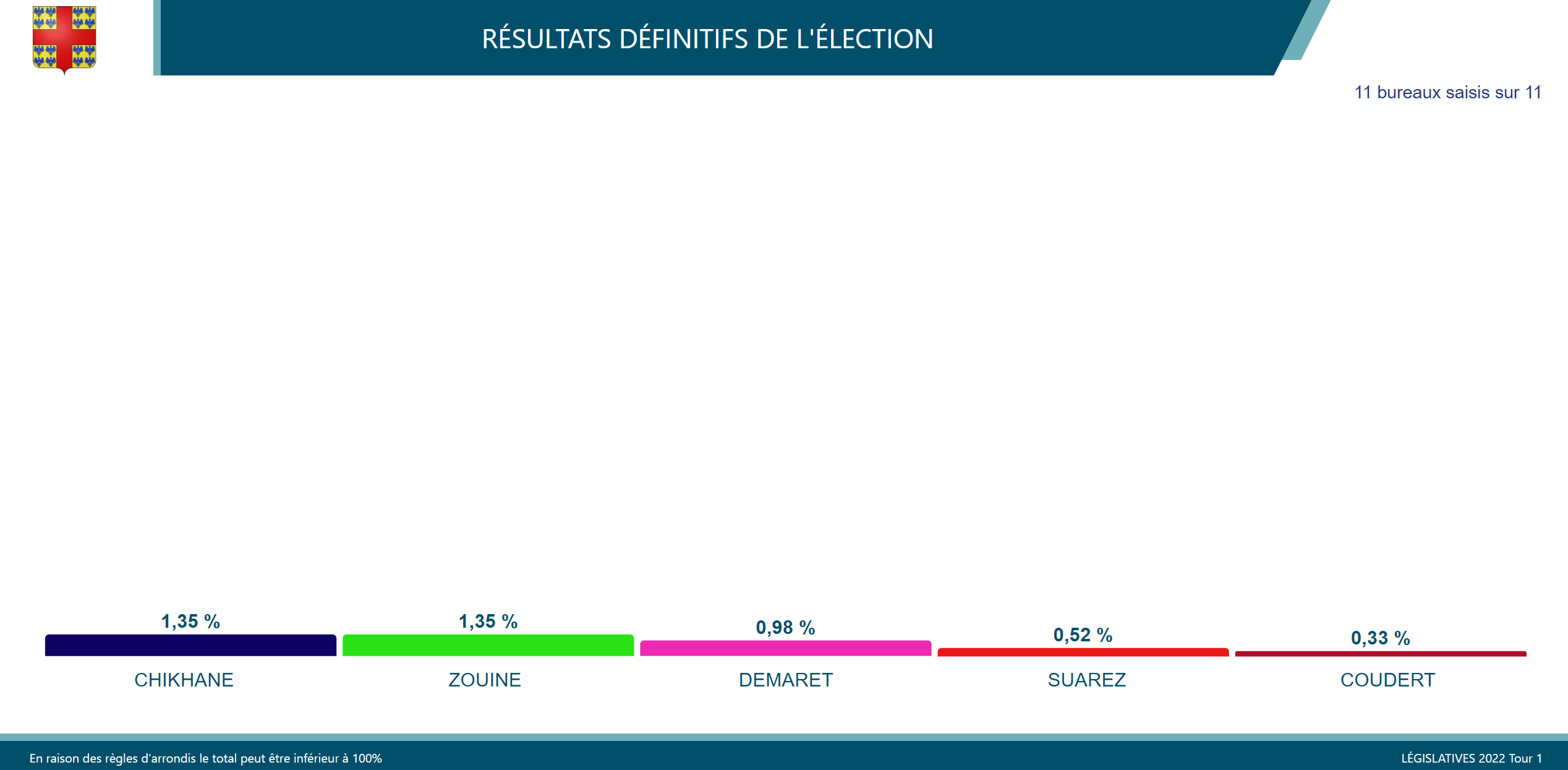 résultats élections législatives 2022