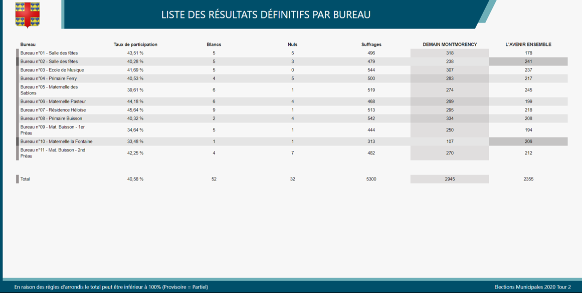 Second tour - résultats