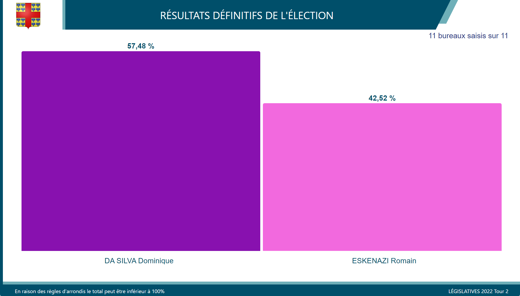 résultats élections législatives 2022