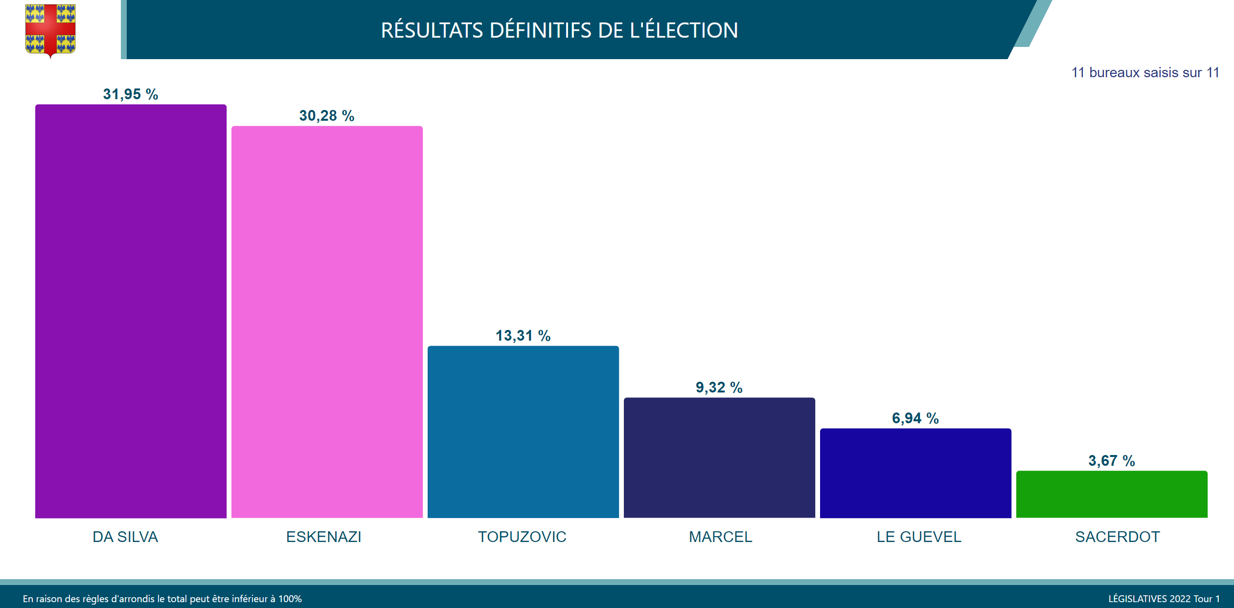 résultats élections législatives 2022
