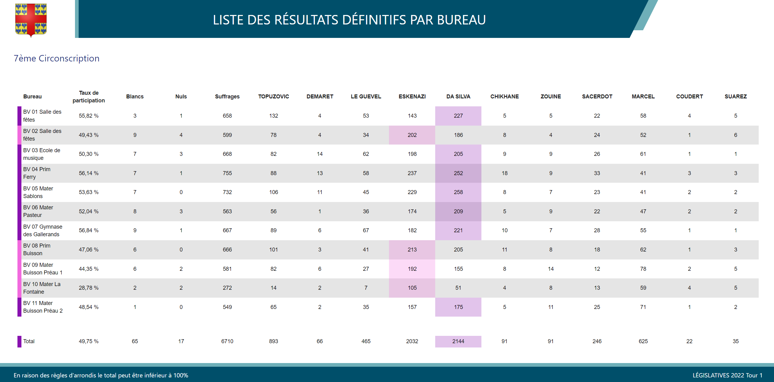 résultats élections législatives 2022