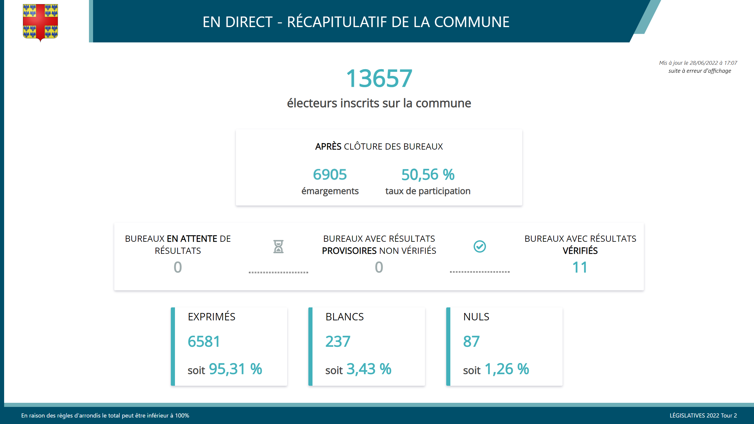 résultats élections législatives 2022