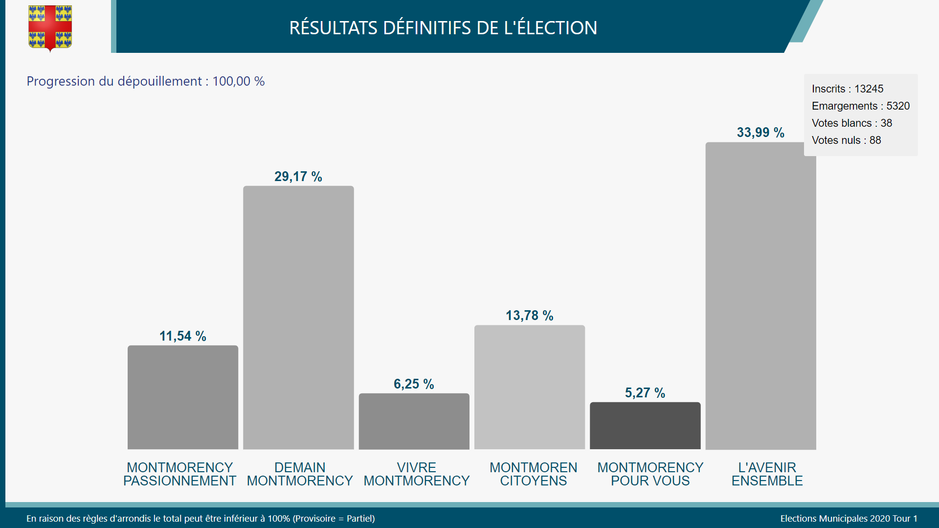 Résultats complets