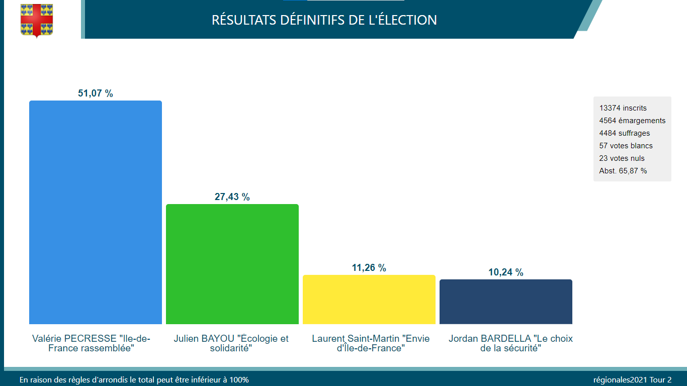 Élections régionales