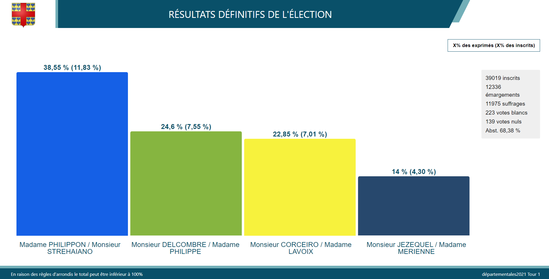 Élections départementales