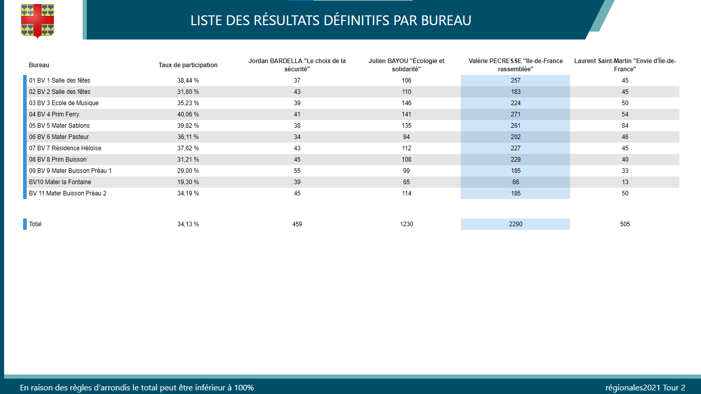 Élections régionales