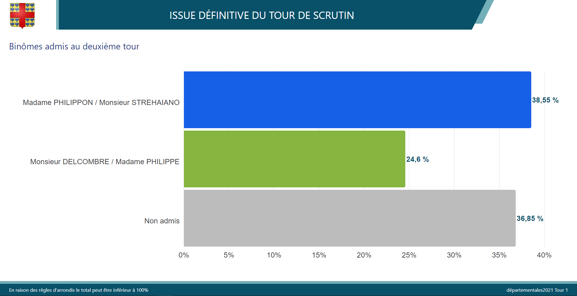 Élections départementales