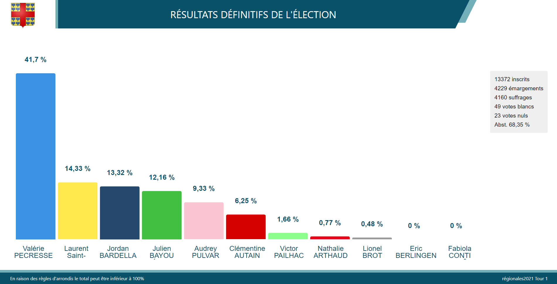 Élections régionales