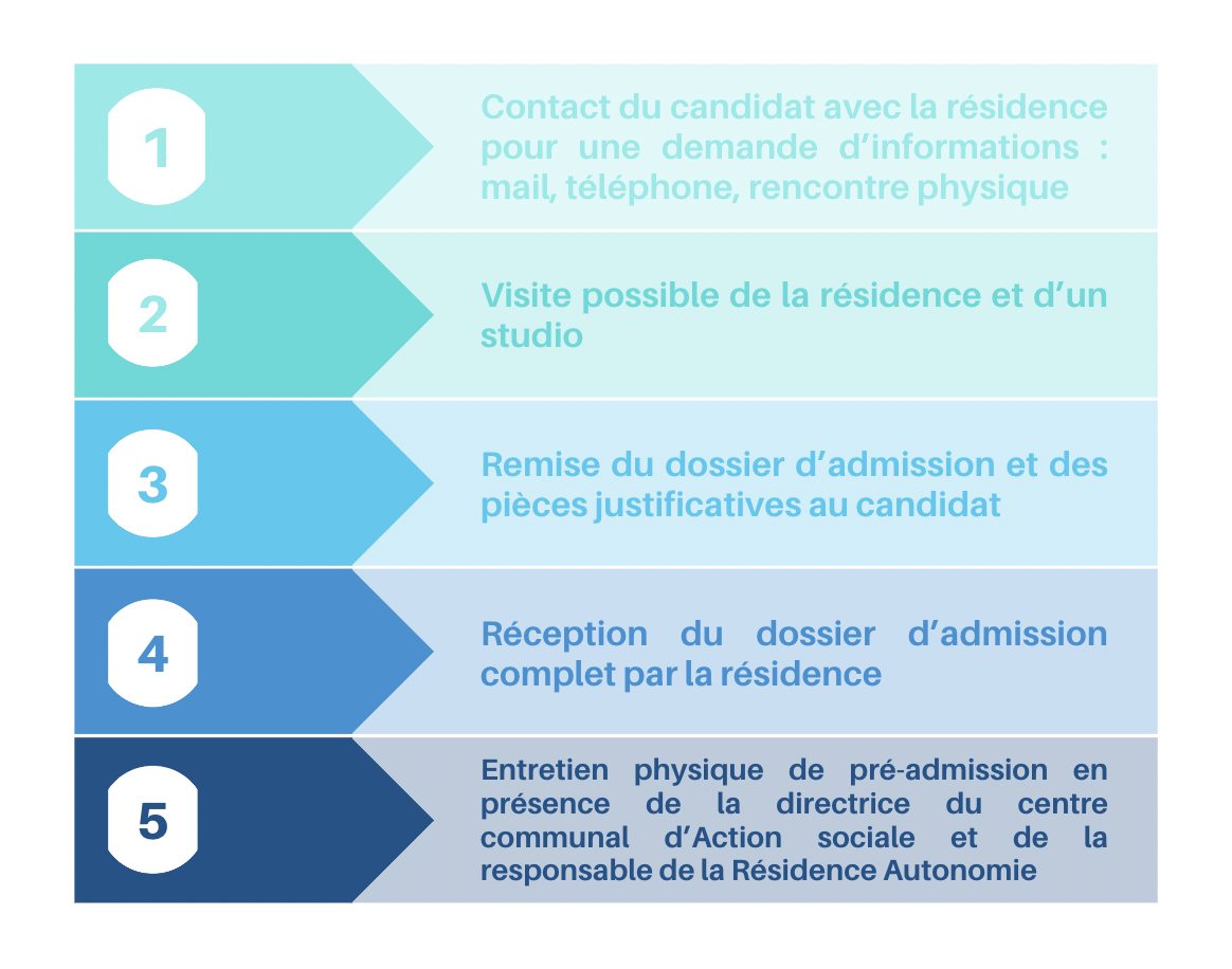 Conditions d'admission résidence héloise étapes 1 à 5