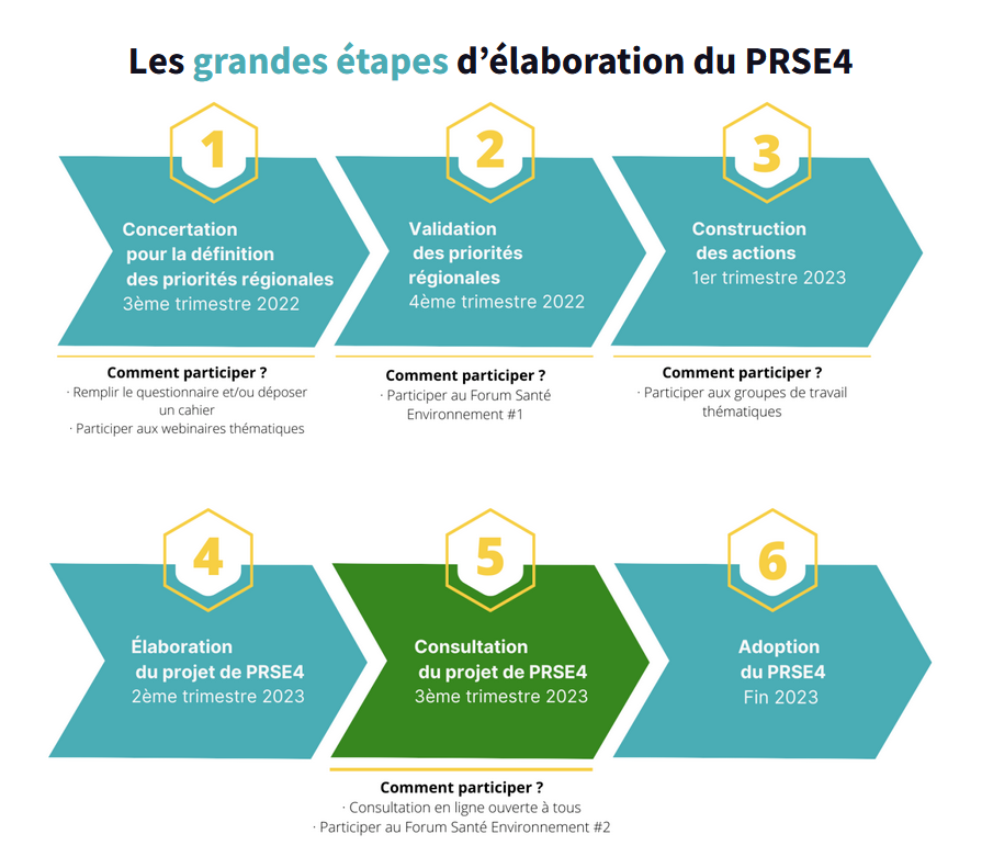 étapes PRSE4
